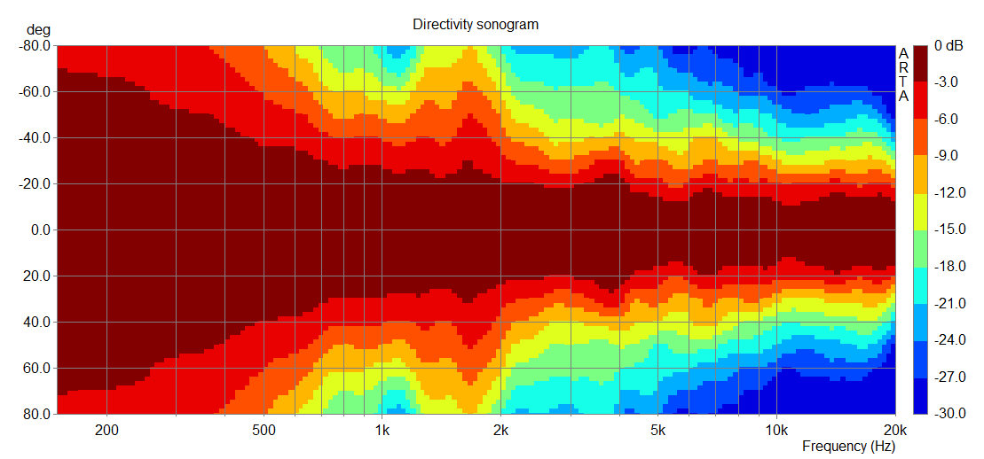 BMS 15CN682 - Directivity